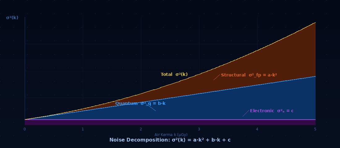 Noise variance components plotted against air kerma, showing structural (orange), quantum (blue), and electronic (purple) regions